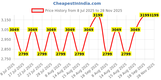 ajio.com naviforce Men Round Dial Analogue Watch naviforce Price History Graph from 8 Jul 2025 to 27 Nov 2025