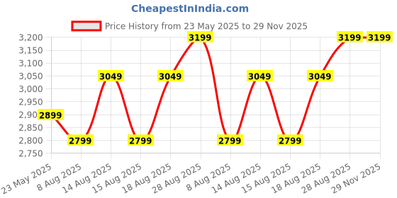 ajio.com naviforce Men Round Dial Chronograph Watch naviforce Price History Graph from 23 May 2025 to 29 Nov 2025