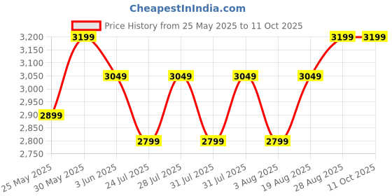 ajio.com naviforce Men Round Dial Dual Watch naviforce Price History Graph from 25 May 2025 to 10 Oct 2025