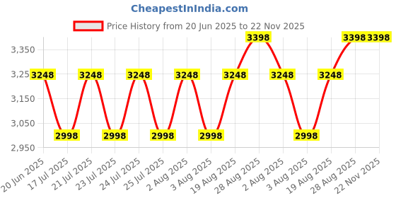 ajio.com naviforce Men Round-Shaped Chronograph Watch-NF8065 naviforce Price History Graph from 20 Jun 2025 to 22 Nov 2025