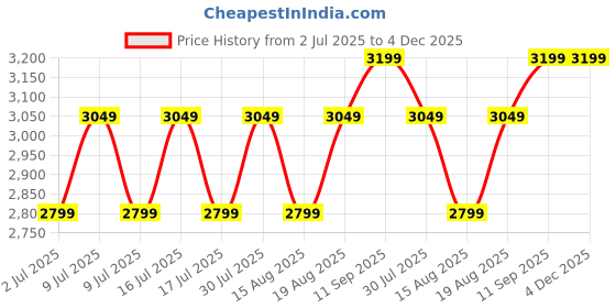 ajio.com naviforce Men Square-Shaped Chronograph Watch-NF8064 naviforce Price History Graph from 2 Jul 2025 to 4 Dec 2025