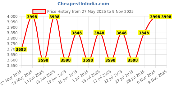 ajio.com naviforce Men Water-Resistance Chronograph Watch naviforce Price History Graph from 27 May 2025 to 8 Nov 2025
