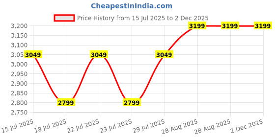 ajio.com naviforce Men Water-Resistance Chronograph Watch naviforce Price History Graph from 15 Jul 2025 to 1 Dec 2025