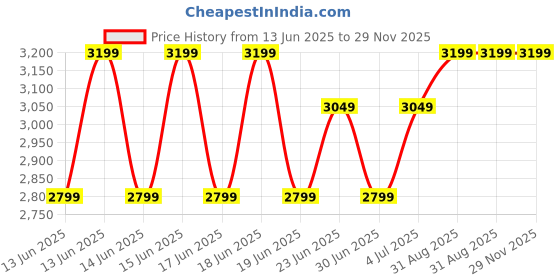 ajio.com naviforce NF8053-B/GN/GN Men Chronograph Watch with Tang Buckle Closure naviforce Price History Graph from 13 Jun 2025 to 29 Nov 2025