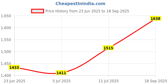 ajio.com naviforce Women Digital Wrist Watch - NF7110-B/B/B naviforce Price History Graph from 23 Jun 2025 to 18 Sep 2025
