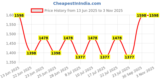 ajio.com naviforce Women NF7118-P/P Digital Wrist Watch with Tang-Buckle Closure naviforce Price History Graph from 13 Jun 2025 to 3 Nov 2025