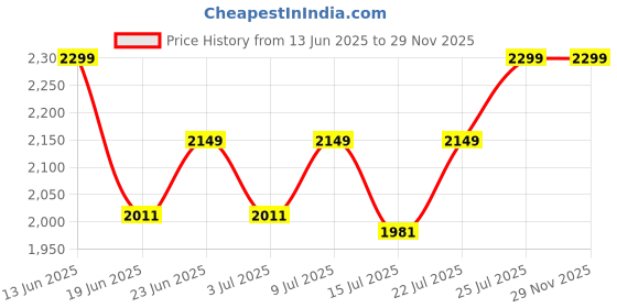 ajio.com naviforce Women Rectangle Dial Analogue Watch   naviforce Price History Graph from 13 Jun 2025 to 27 Nov 2025