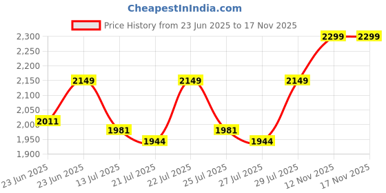 ajio.com naviforce Women Rectangle Dial Analogue Watch naviforce Price History Graph from 23 Jun 2025 to 16 Nov 2025