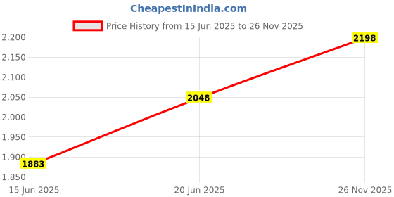 ajio.com naviforce Women Square Dial Analogue Watch naviforce Price History Graph from 15 Jun 2025 to 26 Nov 2025