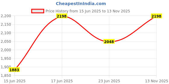 ajio.com naviforce Women Square Dial Analogue Watch naviforce Price History Graph from 15 Jun 2025 to 13 Nov 2025