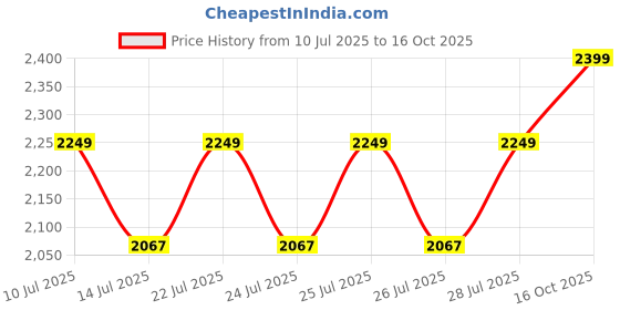 ajio.com naviforce Women Square Dial Analogue Watch  naviforce Price History Graph from 10 Jul 2025 to 16 Oct 2025