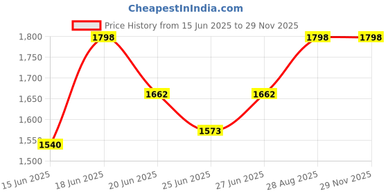 ajio.com naviforce Women Square Dial Digital Watch naviforce Price History Graph from 15 Jun 2025 to 28 Nov 2025
