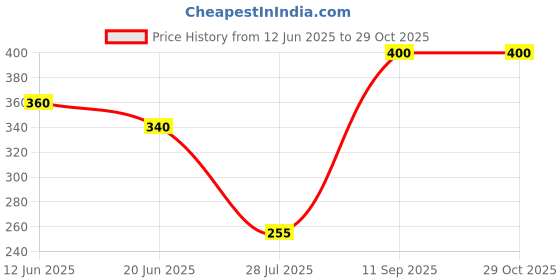 ajio.com navkar crafts Cotton Paisley Bandanas navkar crafts Price History Graph from 12 Jun 2025 to 29 Oct 2025