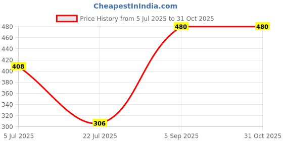 ajio.com navkar crafts Cotton Paisley Bandanas navkar crafts Price History Graph from 5 Jul 2025 to 29 Oct 2025