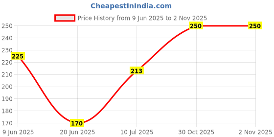 ajio.com navkar crafts Cotton Paisley Bandanas navkar crafts Price History Graph from 9 Jun 2025 to 1 Nov 2025