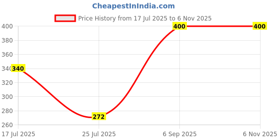 ajio.com navkar crafts Men Ankle-Length Socks navkar crafts Price History Graph from 17 Jul 2025 to 6 Nov 2025