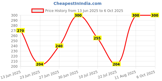 ajio.com navkar crafts Men Beanie Cap navkar crafts Price History Graph from 13 Jun 2025 to 6 Oct 2025