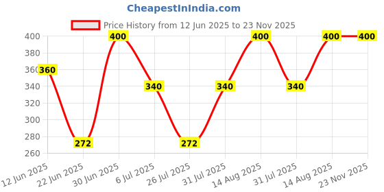 ajio.com navkar crafts Men Cable-Knit Winter Beanie Cap with Gloves & Mask navkar crafts Price History Graph from 12 Jun 2025 to 22 Nov 2025