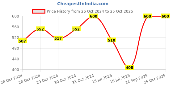 ajio.com Navkar Crafts Men Camouflage navkar crafts Price History Graph from 26 Oct 2024 to 25 Oct 2025