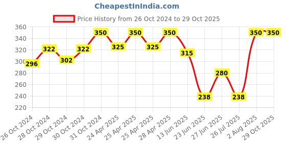 ajio.com Navkar Crafts Men Camouflage navkar crafts Price History Graph from 26 Oct 2024 to 29 Oct 2025