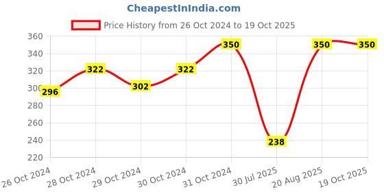 ajio.com Navkar Crafts Men Camouflage navkar crafts Price History Graph from 26 Oct 2024 to 18 Oct 2025
