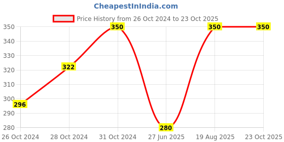 ajio.com Navkar Crafts Men Camouflage navkar crafts Price History Graph from 26 Oct 2024 to 22 Oct 2025