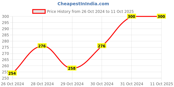 ajio.com Navkar Crafts Men Camouflage navkar crafts Price History Graph from 26 Oct 2024 to 11 Oct 2025