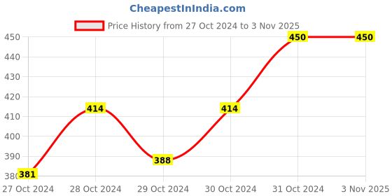 ajio.com Navkar Crafts Men Camouflage navkar crafts Price History Graph from 27 Oct 2024 to 2 Nov 2025