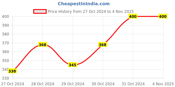 ajio.com Navkar Crafts Men Camouflage navkar crafts Price History Graph from 27 Oct 2024 to 2 Nov 2025