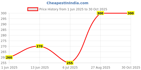 ajio.com navkar crafts Men Multicolour Scraves navkar crafts Price History Graph from 1 Jun 2025 to 29 Oct 2025
