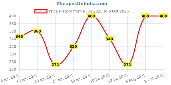 ajio.com navkar crafts Men Pack of 10 Printed Bandanas navkar crafts Price History Graph from 6 Jun 2025 to 9 Oct 2025