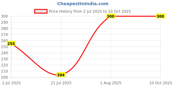 ajio.com navkar crafts Men Regular Fit Beanie navkar crafts Price History Graph from 2 Jul 2025 to 9 Oct 2025