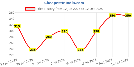ajio.com navkar crafts Men Regular Fit Beanie navkar crafts Price History Graph from 12 Jun 2025 to 12 Oct 2025