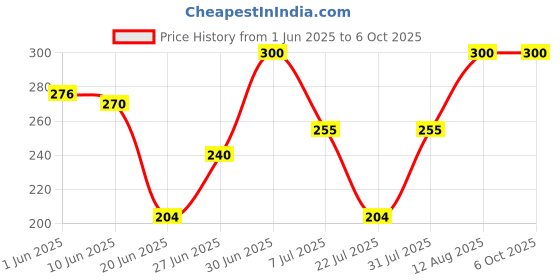 ajio.com navkar crafts Men Self-Design Beanie navkar crafts Price History Graph from 1 Jun 2025 to 6 Oct 2025