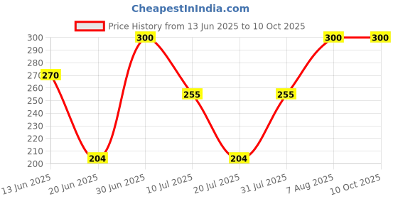 ajio.com navkar crafts Men Winter Beanie Cap navkar crafts Price History Graph from 13 Jun 2025 to 10 Oct 2025