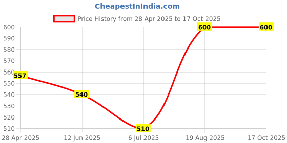 ajio.com navkar crafts Pack Of 2 Socks navkar crafts Price History Graph from 28 Apr 2025 to 15 Oct 2025
