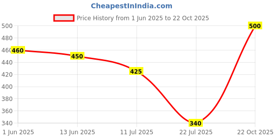 ajio.com navkar crafts Pack of 2 Women Leggings navkar crafts Price History Graph from 1 Jun 2025 to 22 Oct 2025