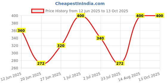 ajio.com navkar crafts Solid Beanie navkar crafts Price History Graph from 12 Jun 2025 to 13 Oct 2025