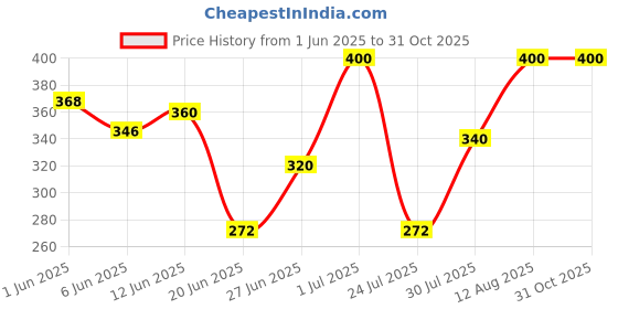 ajio.com navkar crafts Unisex Beanie cap navkar crafts Price History Graph from 1 Jun 2025 to 30 Oct 2025