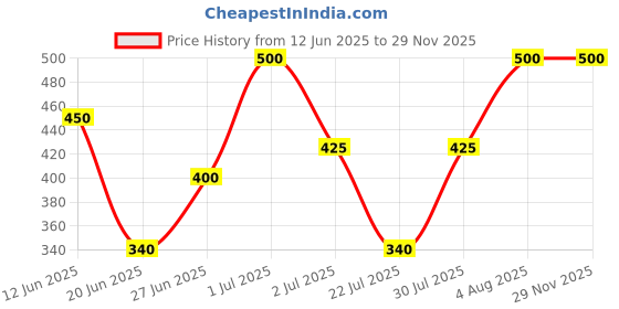 ajio.com navkar crafts Unisex Cable-Knit Winter Beanie with Gloves & Mask navkar crafts Price History Graph from 12 Jun 2025 to 28 Nov 2025