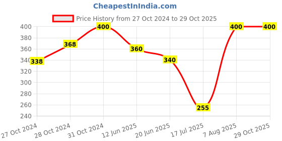ajio.com navkar crafts Unisex Cotton Paisley Bandanas navkar crafts Price History Graph from 27 Oct 2024 to 29 Oct 2025