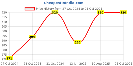 ajio.com navkar crafts Unisex Cotton Paisley Bandanas navkar crafts Price History Graph from 27 Oct 2024 to 25 Oct 2025