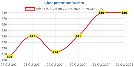 ajio.com navkar crafts Unisex Cotton Paisley Bandanas navkar crafts Price History Graph from 27 Oct 2024 to 29 Oct 2025