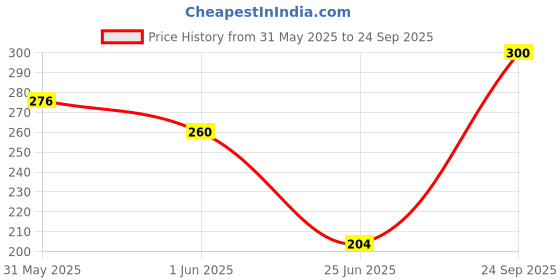 ajio.com navkar crafts Unisex Cotton Paisley Bandanas navkar crafts Price History Graph from 31 May 2025 to 24 Sep 2025