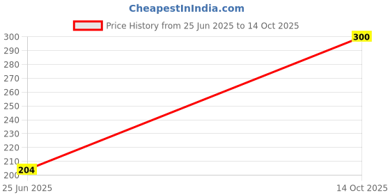 ajio.com navkar crafts Unisex Paisley Print Bandana with Contrast Border navkar crafts Price History Graph from 25 Jun 2025 to 14 Oct 2025