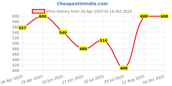 ajio.com navkar crafts Woman Warm Socks navkar crafts Price History Graph from 26 Apr 2025 to 16 Oct 2025