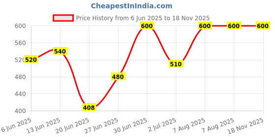 ajio.com navkar crafts Woman Warm Up Socks navkar crafts Price History Graph from 6 Jun 2025 to 17 Nov 2025