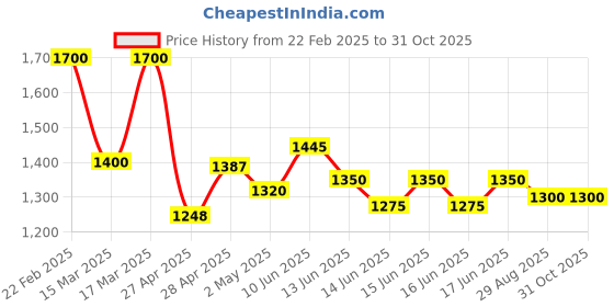 ajio.com navlik Women Embroidery Straight Kurta Set navlik Price History Graph from 22 Feb 2025 to 31 Oct 2025