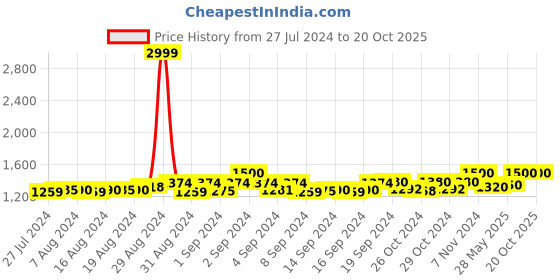 ajio.com navsyaa Ajrak Handblock Geometric Print Pants with Elasticated Waistb& navsyaa Price History Graph from 27 Jul 2024 to 20 Oct 2025