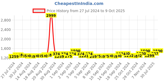 ajio.com navsyaa Ajrak Handblock Geometric Print Slim Fit Pant navsyaa Price History Graph from 27 Jul 2024 to 9 Oct 2025